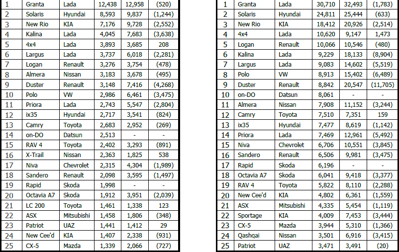 25 BEST SOLD MODELS OF CARS IN RUSSIA FOR JANUARY MARCH 2015/2014 AND MARCH 2015/2014 MODEL BRAND MODEL BRAND 2015 2014 YoY 2015 2014 YoY FRANSA ######### ###### BİRLEŞİK KRALLIK######### ######