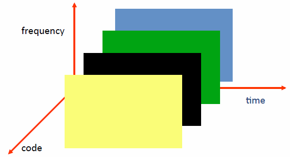 Çoklu Erişim Şeması 3 lü ortogonal şema: Frequency Division Multiple Access