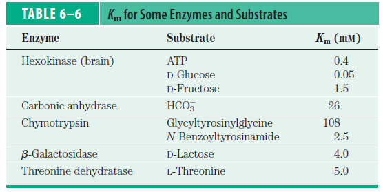 ENZİM KİNETİKLERİ-K m Bu teoriyle açıklanan tek substratlı enzimler dışında, çok basamaklı ya da birden fazla substratlı (inhibisyon durumları gibi) senaryolar da durağan durum varsayımı ile
