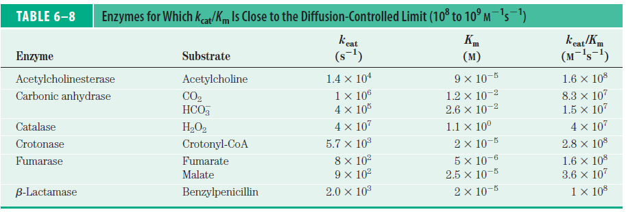 ENZİM KİNETİKLERİ - Özgüllük Sabiti Yukarıda gösterilen enzimlerin k kat /K m değerleri bir sıvı çözeltide diffüzyon kontrollü limite yakın değerlerdir ~ 10 8 Diffüzyon kontrollü limit (10 8-10 9 M