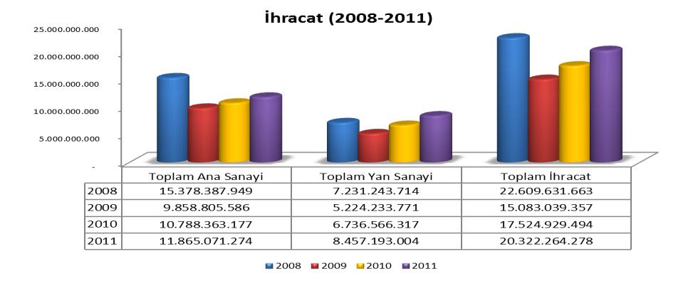 2011 yılı İHRACAT (Tutar) Aralık ayında Otomotiv Ana Sanayi ihracatı 1 milyar 36 milyon USD seviyesinde gerçekleşmiştir. Otomotiv Yan Sanayi ihracatı ise 707 milyon USD seviyelerindedir.