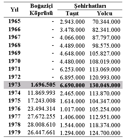 Boğaziçi Köprüsü Hızla Kendi Trafiğini Yaratmıştır 16 milyon azalma: Özel