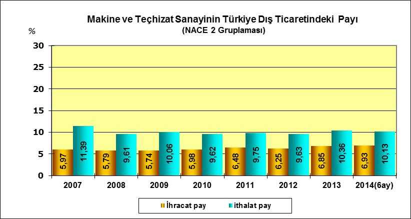 Makine İmalat Sanayi nin 2007 yılında %5,97 olan ihracatının toplam Türkiye ihracatı içindeki payı, 2011 yılında %6,48 düzeyine erişmiştir.