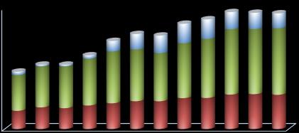 2.1. TOPLAM ELLEÇLEME İSTATİSTİKLERİ 2.1.1.Limanlarımızda Elleçlenen Yükün Yıllık Gelişimi Yıl Yükleme* Boşaltma** Transit 2003 60.374.184 118.315.371 11.217.198 189.906.753 2004 71.816.090 135.490.