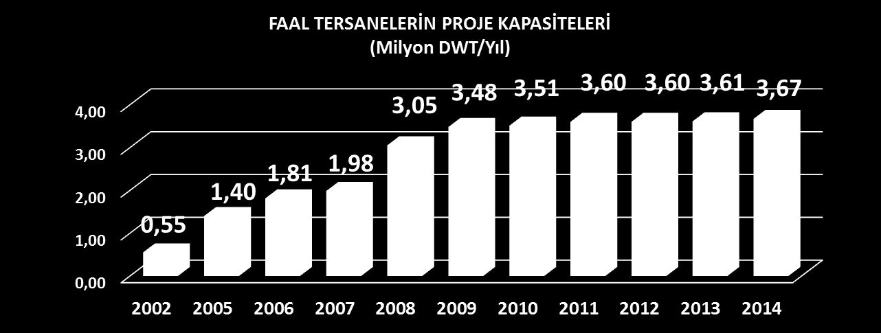 2 Sektörel Kapasite Bilgileri 73 adet