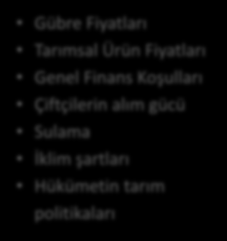 TÜRKİYE GÜBRE SEKTÖRÜNE BAKIŞ Temel Faktörler Hammadde Yetersizliği Büyüme Potansiyeli Gübre Fiyatları Tarımsal Ürün Fiyatları Genel Finans Koşulları Çiftçilerin alım gücü Sulama İklim şartları