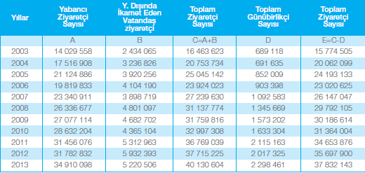 8 Tablo 5 Türkiye Turizm Göstergeleri - 2 7 Tablodaki veriler doğrultusunda her yıl turizm gelirlerin artması ve ekonomiye katkının büyüyeceği öngörülmektedir.