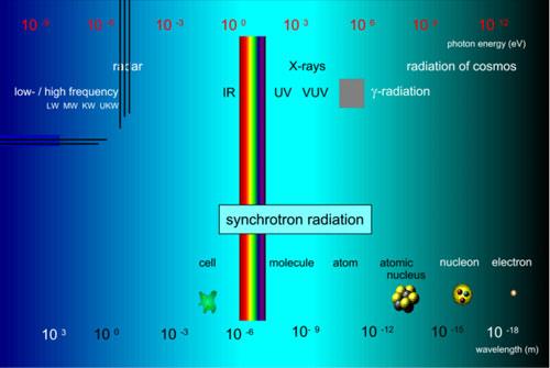 boyu aralığı: Infrared bölgeden sert X-ışınları bölgesine kadar Sinkrotron Işınımının enerji aralığı: 100 ev- 50 kev Tesisin Araştırma Potansiyeli: Üzerinde kurulu bulunan demet hatları ve deney
