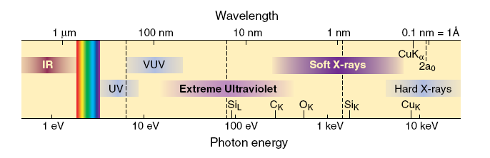 1-100 nm aralığında, ps-fs atma uzunluklu ve ~10 32 pik parlaklıklı lazer ışınımları ile özellikle atom ve molekül ve malzeme bilimleri başta olmak üzere, genetik, ilaç,