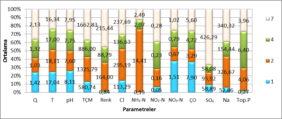 Şekil 2. Kalite parametrelerinin ortalama değerleri ve gözlem yerlerine göre yüzde dağılımı (Şekil üzerindeki değerler parametrelerin son beş yıllık değerleridir). Tablo 2.