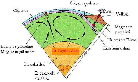6 Şekil 1.2. Jeotermal sistemin oluşum mekanizması 1.4. Jeotermal Sistemler Yeraltındaki ısı, yerçekimsel çökmeyle dünyanın oluşumu sırasında ve çeşitli izotopların radyoaktif bozunmalarından oluşur.