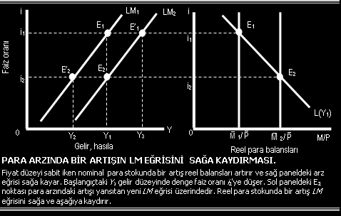 LM Eğrisinin Konumunun Değişmesine Yol