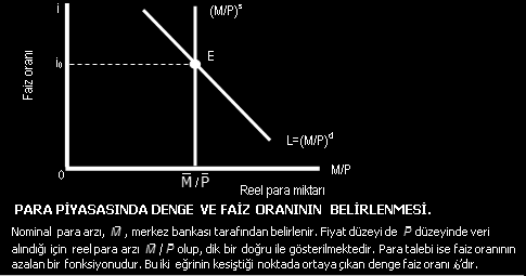 Para Piyasasında Denge