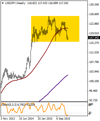 USD / JPY Global anlamda yaşanan risklerden dolayı güvenli liman arayışında en dikkat çeken para birimi olan Japon Yeni, dolar karşısında değerlenmeyi sürdürüyor.