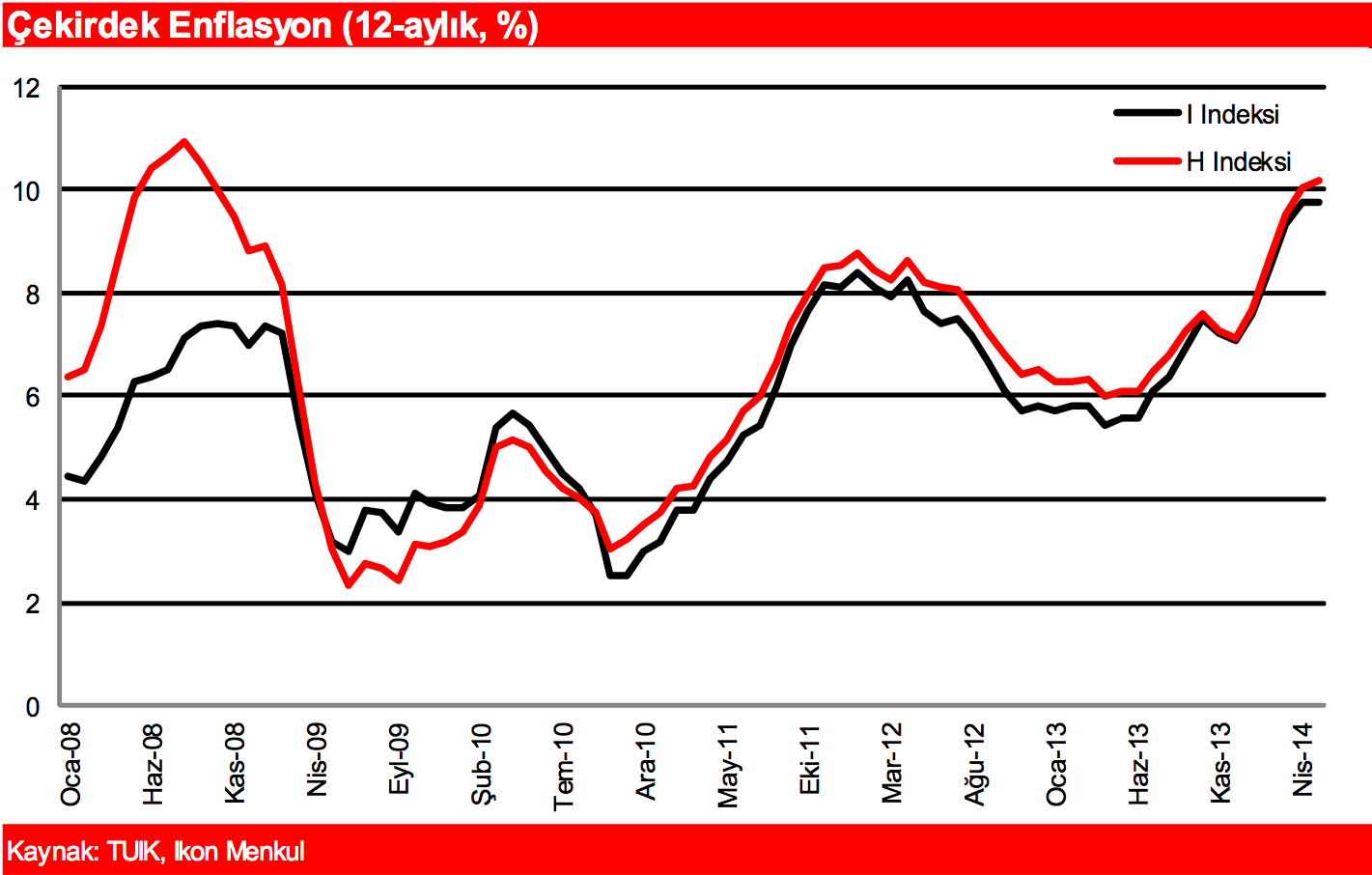 ENFLASYON 2013 yılını %7,4 seviyesinde bitiren TÜFE enflasyonu Mayıs ayında tepe yaparak %9,7 ye yükseldi. Çekirdek enflasyon özellikle kur geçişkenliği kaynaklı olarak yükselişini sürdürdü.