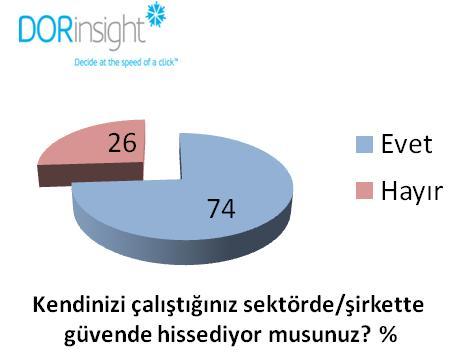 Reklamcılar işlerini severek yapıyorlar... Reklam sektöründe çalışanların %74 ü şu anki mesleklerini isteyerek seçtiklerini ifade ederken, %82 si işlerini severek yaptıklarını belirtmişlerdir.