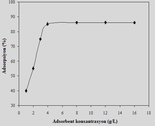 33 5.4. Adsorbent Konsantrasyonunun Etkisi Adsorbent konsantrasyonu adsorbentin kapasitesinin belirlenmesi açısından önemli bir parametredir.