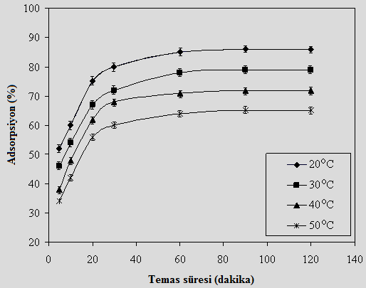 35 ġekil 5.5. Mangan oksit modifiyeli perlit üzerinde Sb(III) adsorpsiyonuna çalkalama süresi ve sıcaklığın etkisi (antimon konsantrasyonu: 10 mgl -1 ; ph: 4; Adsorbent konsantrasyonu: 4 gl -1 ) 5.6.