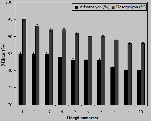 42 5.7. Tekrar Kullanılabilirlik Bir adsorbentin herhangi bir metalin sulu çözeltiden uzaklaģtırılmasında etkili olup olmadığı tekrarlanan sorpsiyon-desorpsiyon performansına bağlıdır.