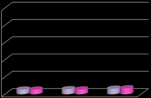 73 100 80 60 Başın İleride Konumlanması (%) 40 20 5,4 5,4 5,8 5,5 6,4 6,9 Farklı Omuz Seviyesi (%) 0 Süt Dişlenme Karışık Dişlenme Daimi Dişlenme Şekil 3.5. Farklı dişlenme dönemlerinde postural ilişkiye ait yüzde dağılımı.