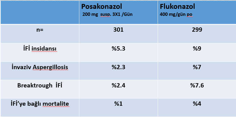 Posaconazole or Fluconazole for Prophylaxis in Severe Graft-versus-Host Disease Uluslararası, randomize, çift kör İFİ yi önlemede posakonazol flukonazol kadar