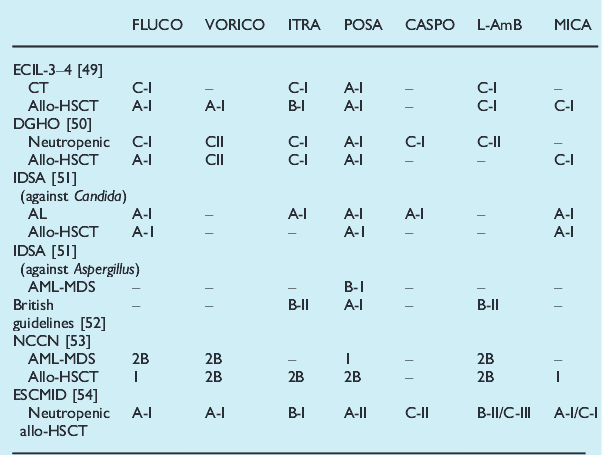 Rehberlerde antifungal profilaksi L. Pagano and M.