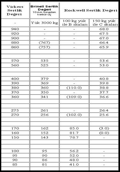 Skala Batıcı uç Ön yük F 0 (kp) Büyük Yük F i (kp) Toplam Yük F (kp) E A Elmas koni 10 50 60 100 B 1/16 inç çelik bilya 10 90 100 130 C Elmas koni 10 140 150 100 D Elmas koni 10 90 100 100 E 1/8 inç