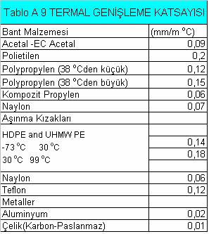 Hem teslimatçı konveyöre bağlı, hem de bağımsız tahrik durumunda, ölü bölge sorunu Aktarım Bandını ile çözülebiliraşağıdaki figürde Dış Hatlı Parabolik Rehber Rayları Aktarım Bandı bölümünde, 6