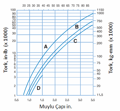 Tablo A 8 VERİMLİLİK KAYBI Salyangoz Dişli Tekil Azaltıcılar 5% Çift Azaltıcılar 10-20% Tekerlek Zincirleri 3-5% V Bantlar 3-5% Kol Yatakları Rulman Yatakları 1% Dişli Azaltıcılar Tekil Azaltıcılar