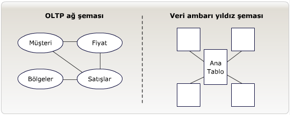 Veri ambarı veri modeli, işletmenin gereksinimlerine bağlı olarak bir boyutsal model olarak düşünülür. Bu model veri küpü yada yıldız şema olarak da adlandırılabilir. Şekil 1.