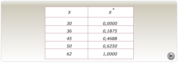 gözlemler için aynı hesaplamalar yapılır. Tablo 2.1: Min-max normalleştirme dönüşümü sonucu elde edilen değerler 2.1.3.4.2. Z-score Standartlaştırma İstatistik çözümlemelerde sıkça kullanılan bir dönüşüm biçimi Z-score adıyla anılmaktadır.