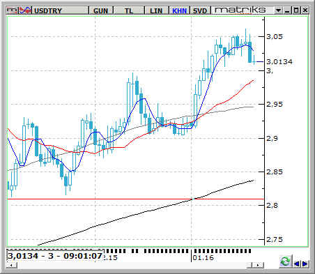 USD / TRY USDTRY paritesi dün Dolar endeksindeki sert geri çekilmenin etkisiyle TL lehinde değer kazanarak 3,01 seviyelerine kadar geriledi.