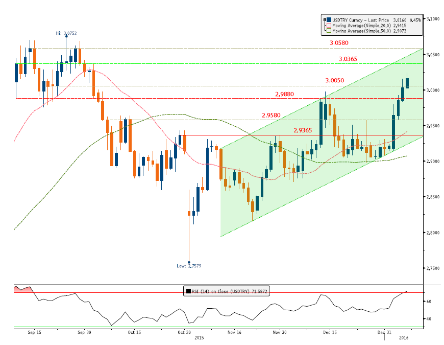 FX MONİTÖR USD/TRY: Yukarı Yönlü Trend Güçlenmekte. 07.01.2016 Dolar Endeksi nin artan gücü karşısında neredeyse tüm para birimlerinin değer kaybettiği dün sabah vakti 3.