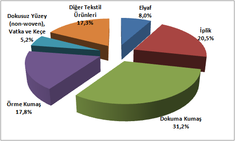 Elyaf ihracatı 2015 yılı Ocak-Şubat döneminde alt ürün grupları bazında elyaf ihracatı incelendiğinde, en önemli alt ürün grubunun sentetik-suni lifler olduğu görülmektedir.