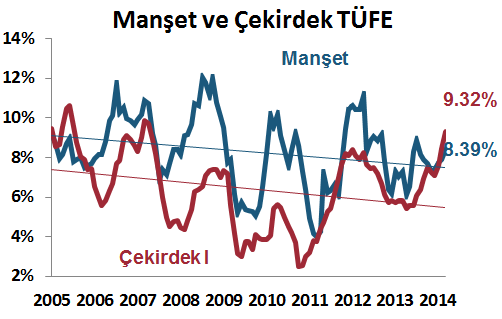 Yurt İçi Gelişmeler Büyüme,. Çeyrek 2013 Türkiye ekonomisi.çeyrekte bir önceki yılın aynı dönemine göre %.1 olan piyasa beklentilerinin üzerinde %. lük bir büyüme kaydetti.