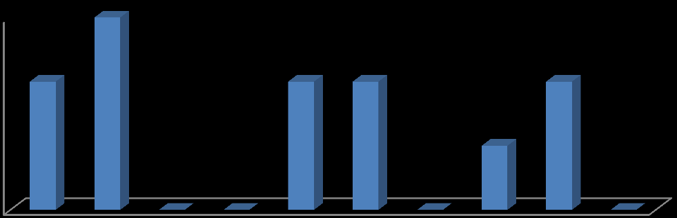 Grafik 4: Bölümlerimize Göre Doçent Unvanlı Öğretim Üyelerimizin Sayısı 8 7 7 6 4 2 2 3 5 3 4 4 2 5 0 BB BK PM ST TE TM TYS TB TBBB ZO Grafik 5: 2013 yılı İtibariyle Doçent Kadrolarının Bölümlere