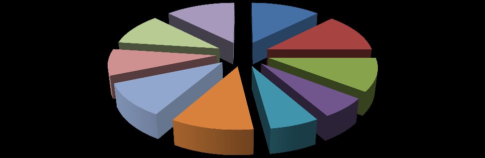 Grafik 7: 2013 Yılı İtibariyle Yardımcı Doçent Kadrolarının Bölümlere Göre Dağılımı (%) TB 8,33% TBBB 16,67% BB 16,67% TM 16,67% BK 25,00% TE 16,67% Fakültemizde bulunan Araştırma Görevlilerinin