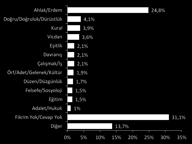 Etik Denilince Akla İlk Ahlak Geliyor Etik kelimesi çoğu durumda ahlak kelimesi ile eşanlamlı olarak kullanılır. Gençlerin Gözüyle Etik araştırması sonuçları da bunu doğrular niteliktedir.