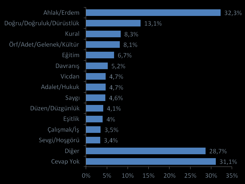 Etik denildiğinde aklınıza ilk gelen üç şey nedir? (Toplam) Etik denildiğinde akla ilk gelen kavramlara cinsiyet bazında bakıldığında istatistiksel bir fark bulunmadığı gözlenmiştir.