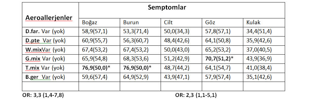HAKKARİ DE PRİK TESTİ SONUÇLARIMIZ Tablo 3. Katılımcıların allerjen duyarlılıklarının sempton varlığı ile karşılaştırılması Tablo 4.