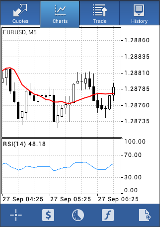 3. Grafikler (Charts) Grafikler, finansal araçların fiyatlarında tarihsel değişimi göstermektedir. Bu pencere grafik ayrıntılarını ve unsurlarını içerir.