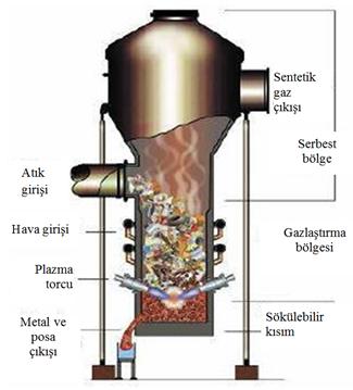 KOMPOZİT İÇECEK ATIKLARININ GERİ KAZANIMINDA KULLANILAN METOTLAR KOMPOZİT İÇECEK AMBALAJININ AYRIŞTIRILMASI İŞLEMİ 2- Plazma Teknolojisi *Kağıt lifleri hydropulping yöntemi ile