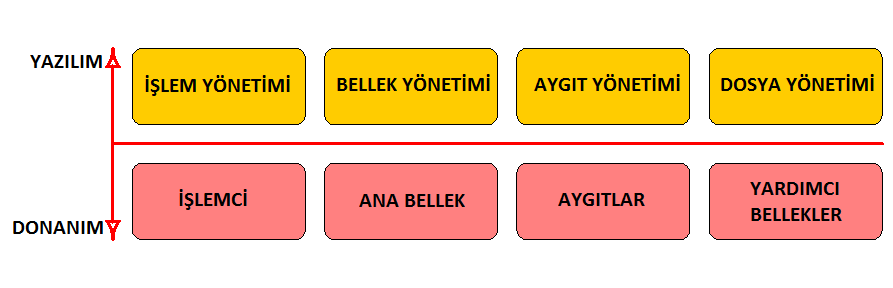 İşletim Sisteminin Görevleri 29 Aygıt Yönetimi (I/O Management) Bilgisayar ile giriş/çıkış birimleri (yazıcı, fare, tarayıcı gibi) arasındaki veri alışverişini denetler.