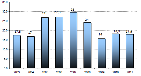 DÜNYADAKİ ÖRNEKLER Avrupa 2003-2011 Yılları Arası Avrupa Kamu Özel İşbirliği Piyasası