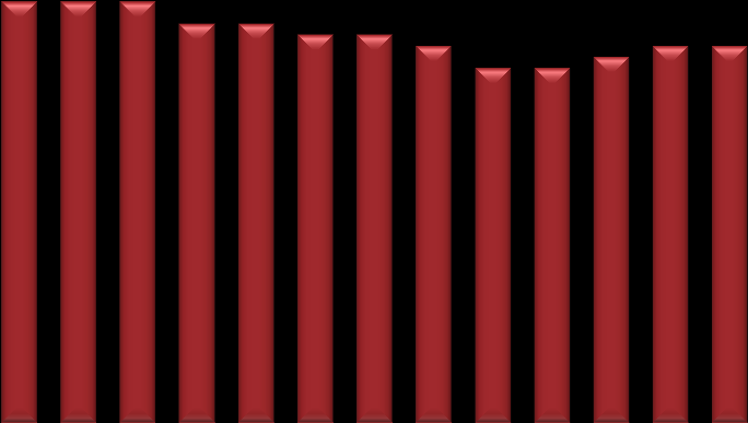 GSYH Büyüme Beklentileri GSYH 216 yılı büyüme beklentisi bir önceki anket dönemine göre değişmeyerek yüzde 3,4 olmuştur.