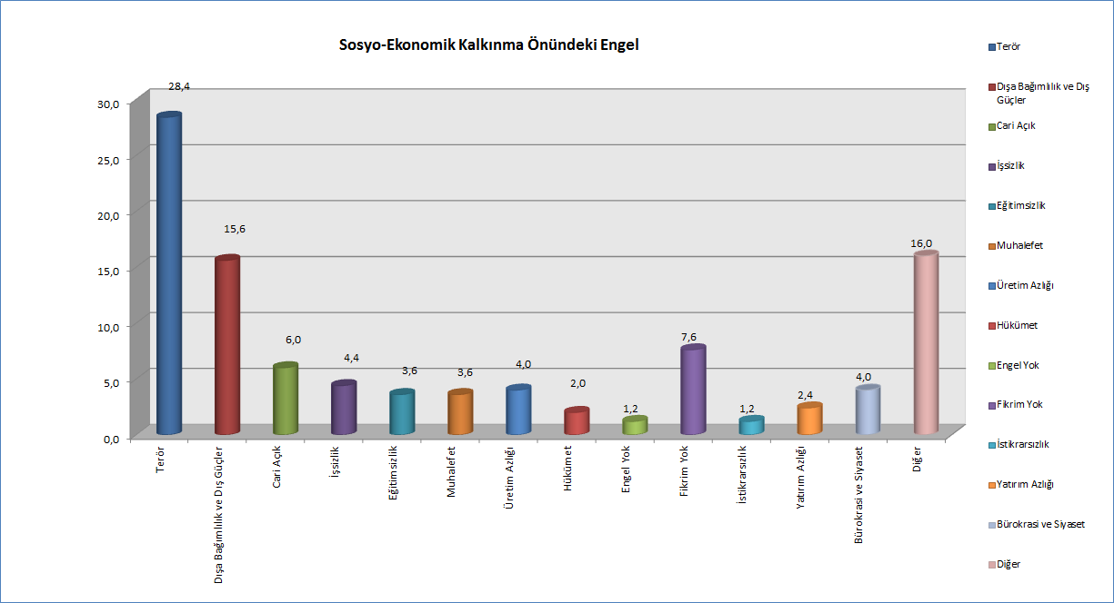 Sizce ülkemizin sosyo-ekonomik kalkınmasının önünde engel oluşturan en önemli unsur nedir?