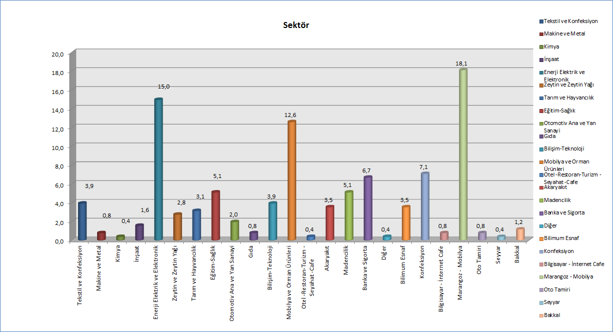 Sektörel Dağılım SEKTÖR YÜZDE % Tekstil ve Konfeksiyon 3,9 Makine ve Metal 0,8 Kimya 0,4 İnşaat 1,6 Enerji Elektrik ve Elektronik 15,0 Zeytin ve Zeytin Yağı 2,8 Tarım ve Hayvancılık 3,1 Eğitim-Sağlık