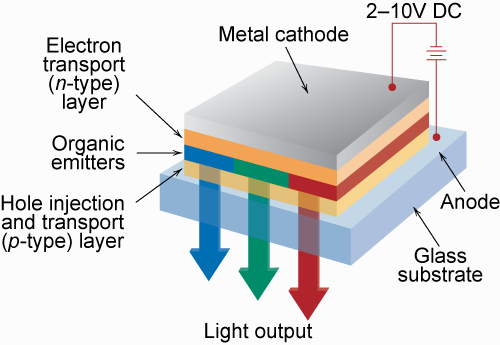Organik LED ler (OLED) Yeni ve gelişmiş optik cihazlar yapmak için yeni malzemeler Organik ışıma yayan diyodlar