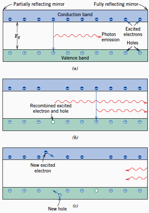 Yarı iletken lazerler (a) Hareketlendirilmiş bir elektron bir boşlukla birleşir ve bir foton ışık salınımı gerçekleşir.