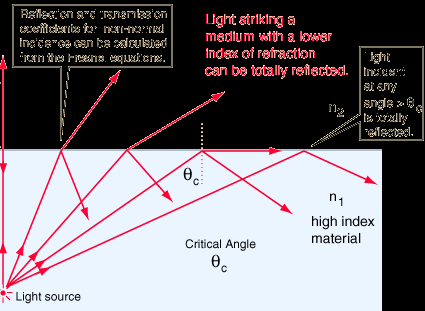 TIR ın mekanizması ve uygulamaları Yüzeye dik gelen ışın eğilmez. Dik gelmeyen ışık için Fresnel denklemleri ile hesaplanabilir.